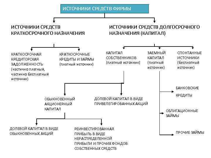 ИСТОЧНИКИ СРЕДСТВ ФИРМЫ ИСТОЧНИКИ СРЕДСТВ КРАТКОСРОЧНОГО НАЗНАЧЕНИЯ КРАТКОСРОЧНАЯ КРЕДИТОРСКАЯ ЗАДОЛЖЕННОСТЬ (частично платный, частично бесплатный