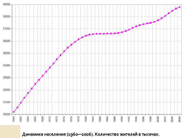 Динамика населения (1960— 2006). Количество жителей в тысячах. 