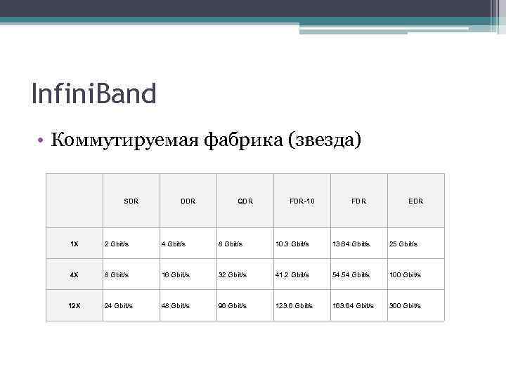 Infini. Band • Коммутируемая фабрика (звезда) SDR DDR QDR FDR-10 FDR EDR 1 X