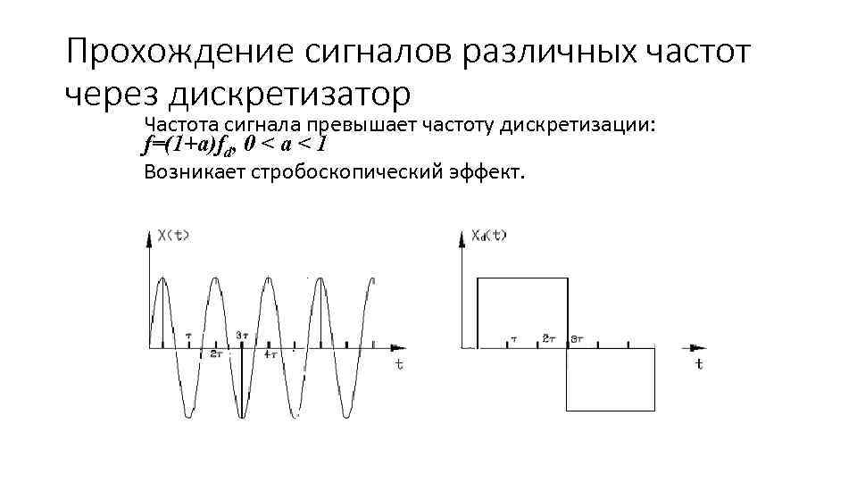 Прохождение сигналов различных частот через дискретизатор Частота сигнала превышает частоту дискретизации: f=(1+a)fd, 0 <