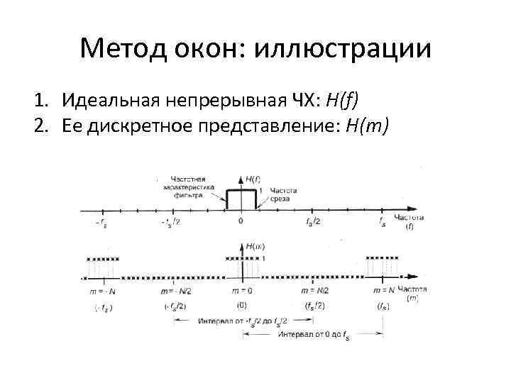 Метод окон: иллюстрации 1. Идеальная непрерывная ЧХ: H(f) 2. Ее дискретное представление: H(m) 