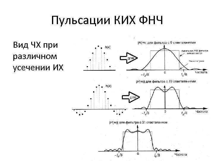 Пульсации КИХ ФНЧ Вид ЧХ при различном усечении ИХ 