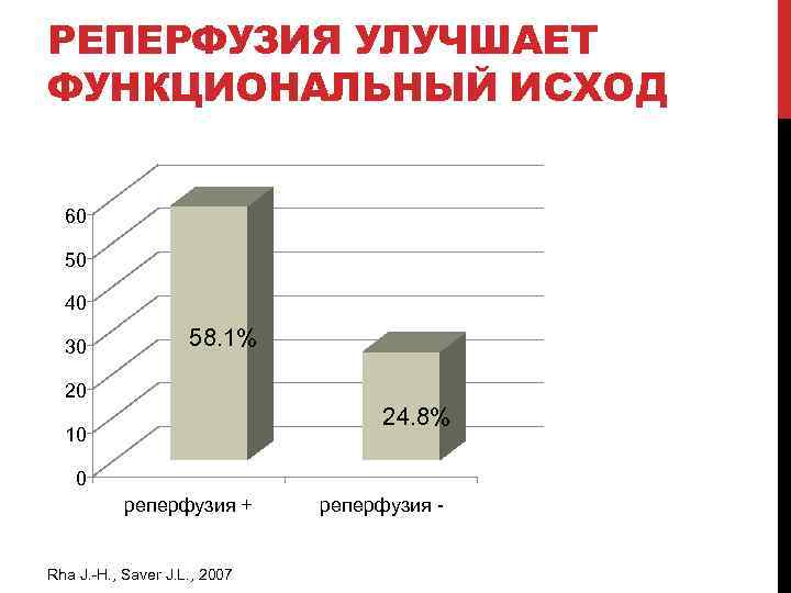 РЕПЕРФУЗИЯ УЛУЧШАЕТ ФУНКЦИОНАЛЬНЫЙ ИСХОД 60 50 40 30 58. 1% 20 24. 8% 10