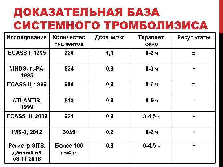 ДОКАЗАТЕЛЬНАЯ БАЗА СИСТЕМНОГО ТРОМБОЛИЗИСА Исследование Количество пациентов Доза, мг/кг Терапевт. окно Результаты ECASS I,