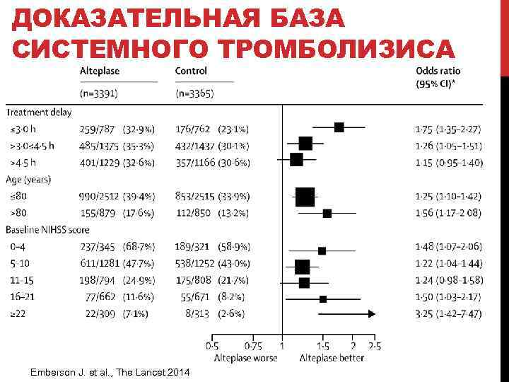 ДОКАЗАТЕЛЬНАЯ БАЗА СИСТЕМНОГО ТРОМБОЛИЗИСА Emberson J. et al. , The Lancet 2014 