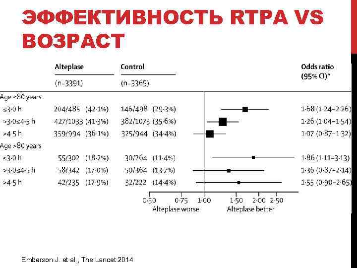 ЭФФЕКТИВНОСТЬ RTPA VS ВОЗРАСТ Emberson J. et al. , The Lancet 2014 