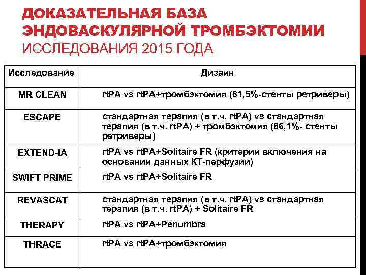 ДОКАЗАТЕЛЬНАЯ БАЗА ЭНДОВАСКУЛЯРНОЙ ТРОМБЭКТОМИИ ИССЛЕДОВАНИЯ 2015 ГОДА Исследование MR CLEAN ESCAPE EXTEND-IA SWIFT PRIME