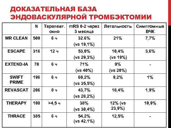 ДОКАЗАТЕЛЬНАЯ БАЗА ЭНДОВАСКУЛЯРНОЙ ТРОМБЭКТОМИИ N Терапевт. m. RS 0 -2 через Летальность окно 3