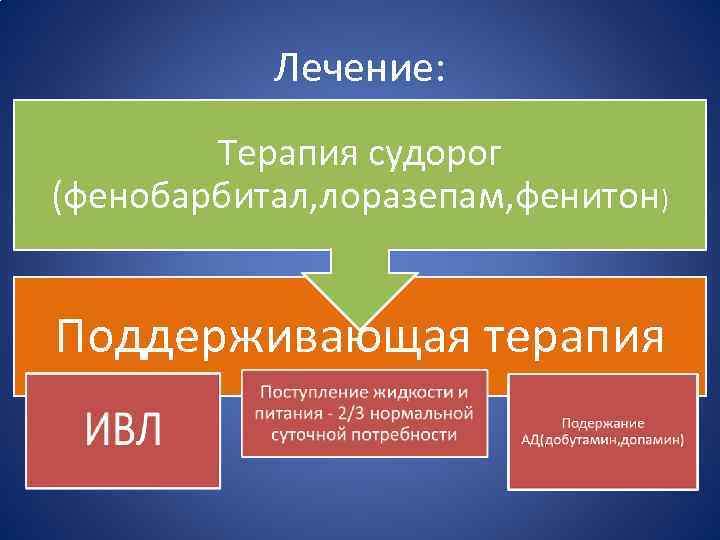 Лечение: Терапия судорог (фенобарбитал, лоразепам, фенитон) Поддерживающая терапия 