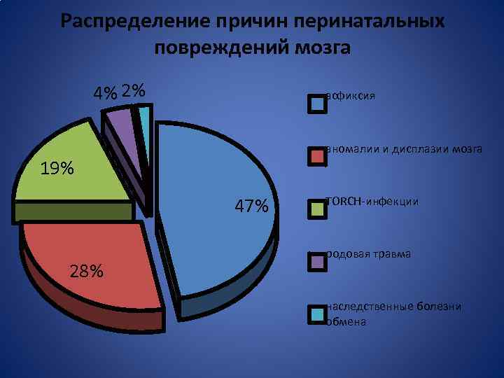 Распределение причин перинатальных повреждений мозга 4% 2% асфиксия аномалии и дисплазии мозга 19% 47%