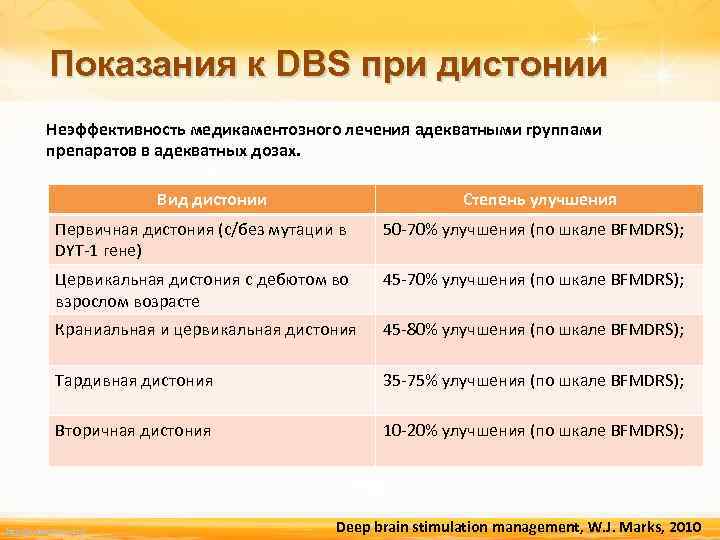 Показания к DBS при дистонии Неэффективность медикаментозного лечения адекватными группами препаратов в адекватных дозах.