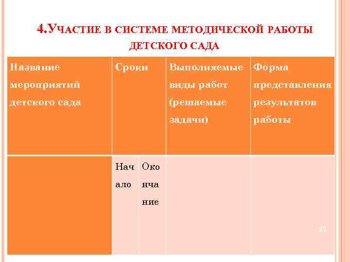 4. УЧАСТИЕ В СИСТЕМЕ МЕТОДИЧЕСКОЙ РАБОТЫ ДЕТСКОГО САДА Название Сроки Выполняемые Форма мероприятий виды