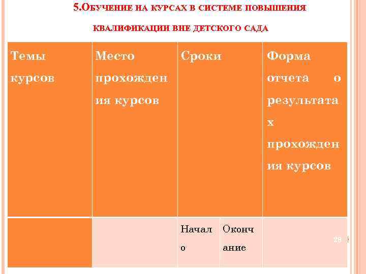 5. ОБУЧЕНИЕ НА КУРСАХ В СИСТЕМЕ ПОВЫШЕНИЯ КВАЛИФИКАЦИИ ВНЕ ДЕТСКОГО САДА Темы Место Сроки