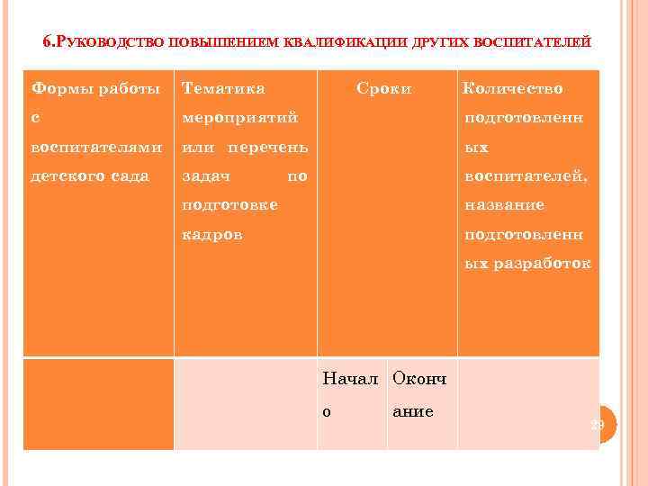 6. РУКОВОДСТВО ПОВЫШЕНИЕМ КВАЛИФИКАЦИИ ДРУГИХ ВОСПИТАТЕЛЕЙ Формы работы Тематика с мероприятий воспитателями или перечень