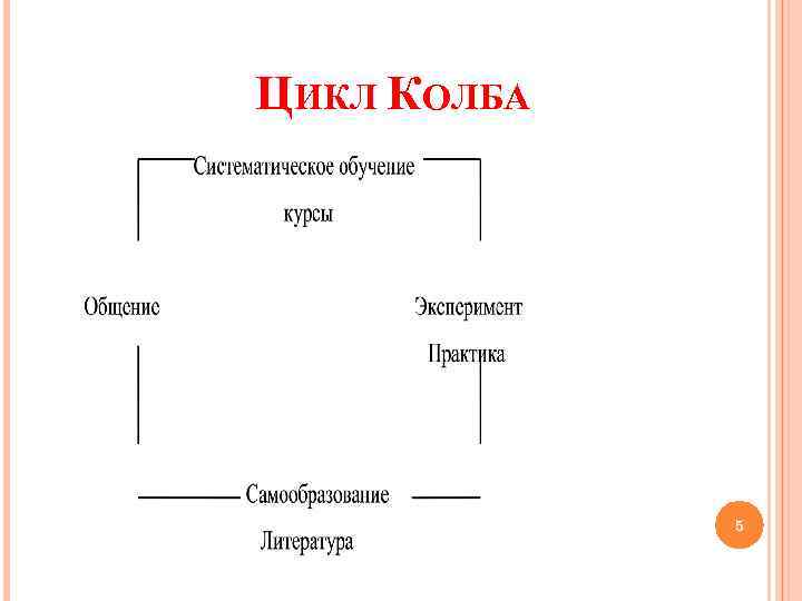 Цикл колба в тренинге. Цикл колба. Этапы цикла колба. Цикл обучения колба.