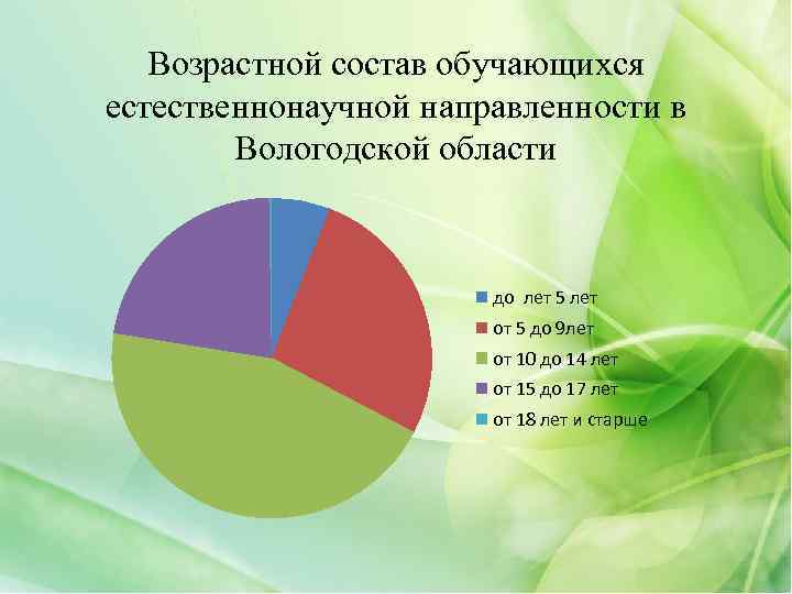 Возрастной состав обучающихся естественнонаучной направленности в Вологодской области до лет 5 лет от 5