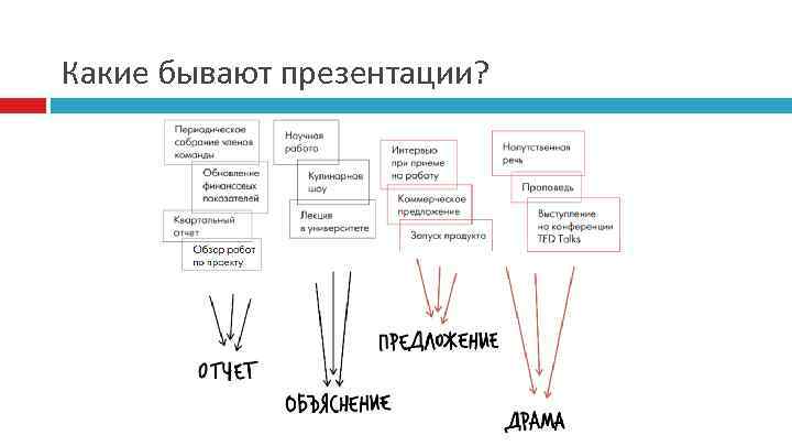 Какие типы презентаций существуют