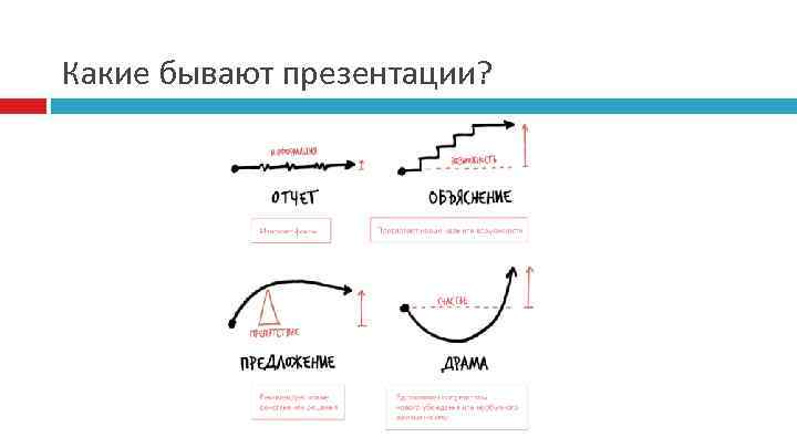 Какие бывают презентации? 