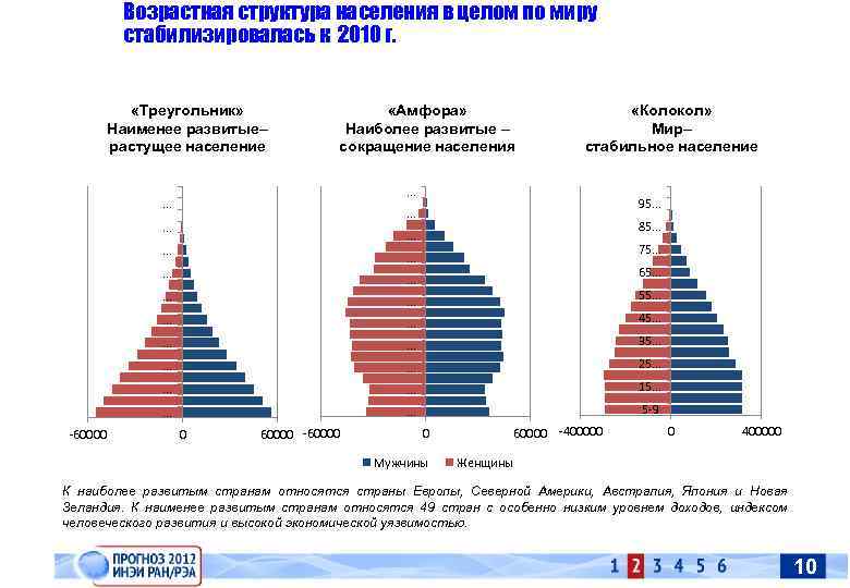 Прогнозируемую динамику возрастной структуры населения. Возрастно половая структура в мире. Возрастно-половая структура населения России.