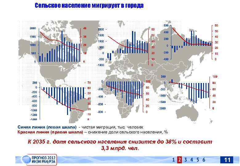 Сельское население мигрирует в города Синяя линия (левая шкала) - чистая миграция, тыс. человек