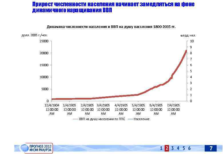 Прирост численности населения начинает замедляться на фоне динамичного наращивания ВВП Динамика численности населения и