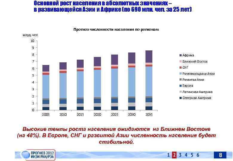 Основной рост населения в абсолютных значениях – в развивающейся Азии и Африке (по 690