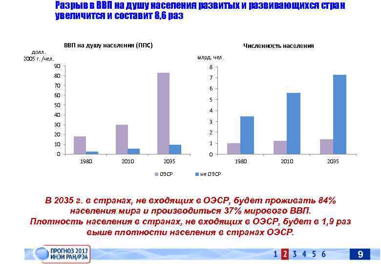 Разрыв в ВВП на душу населения развитых и развивающихся стран увеличится и составит 8,