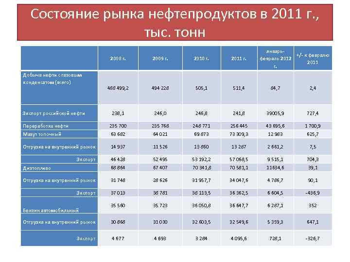 План деятельности по экономии светлых нефтепродуктов