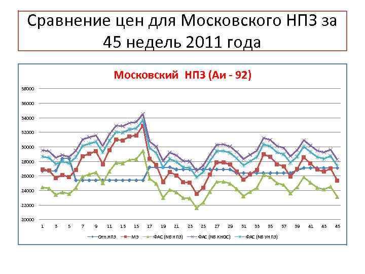 Сравнение цен для Московского НПЗ за 45 недель 2011 года Московский НПЗ (Аи -