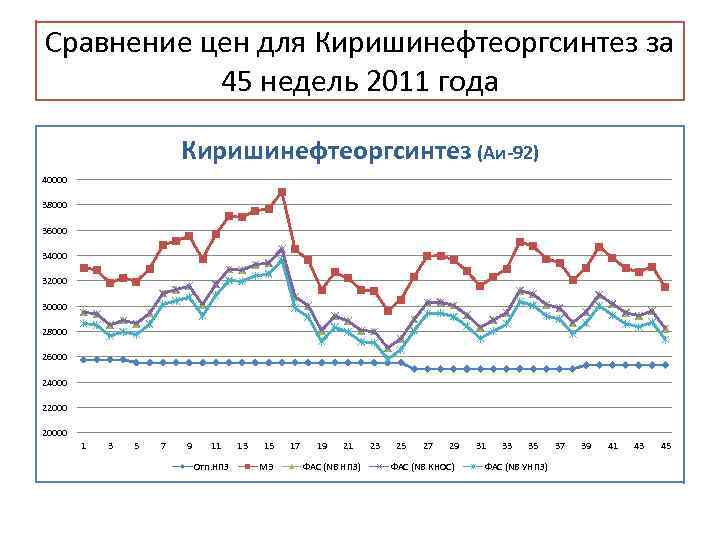 Сравнение цен для Киришинефтеоргсинтез за 45 недель 2011 года Киришинефтеоргсинтез (Аи-92) 40000 38000 36000