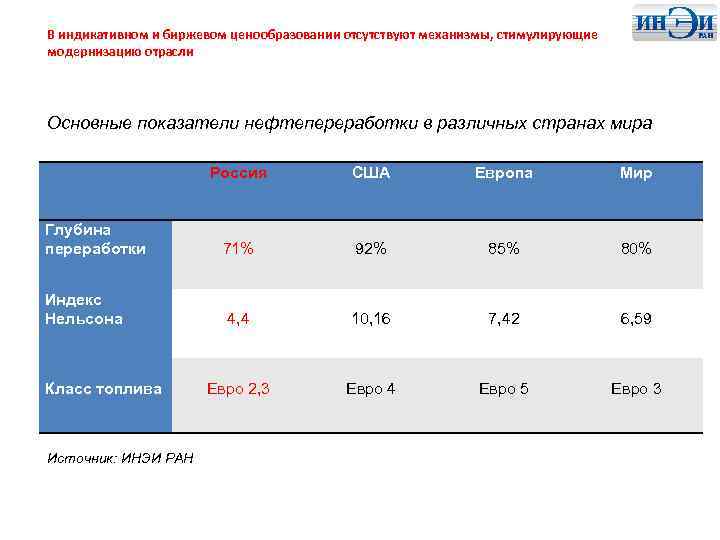 В индикативном и биржевом ценообразовании отсутствуют механизмы, стимулирующие модернизацию отрасли Основные показатели нефтепереработки в
