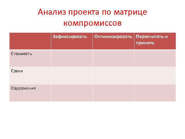 Анализ проекта по матрице компромиссов Зафиксировать Стоимость Сроки Содержание Оптимизировать Пересчитать и принять 