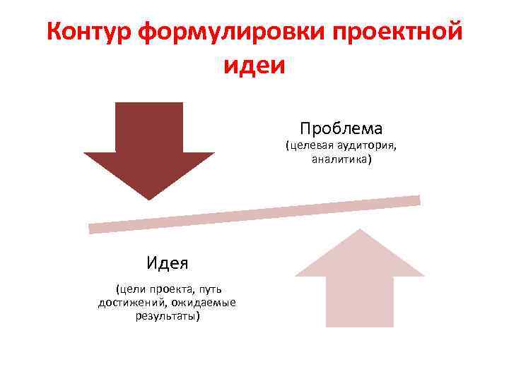 Контур формулировки проектной идеи Проблема (целевая аудитория, аналитика) Идея (цели проекта, путь достижений, ожидаемые