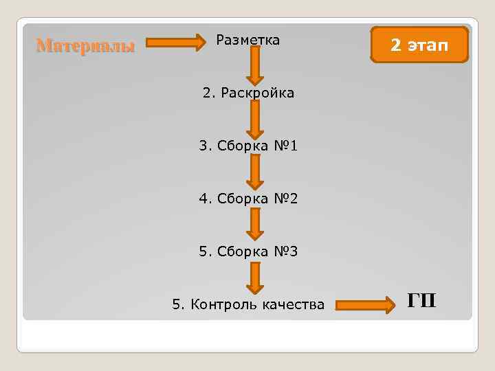 Материалы Разметка 2 этап 2. Раскройка 3. Сборка № 1 4. Сборка № 2