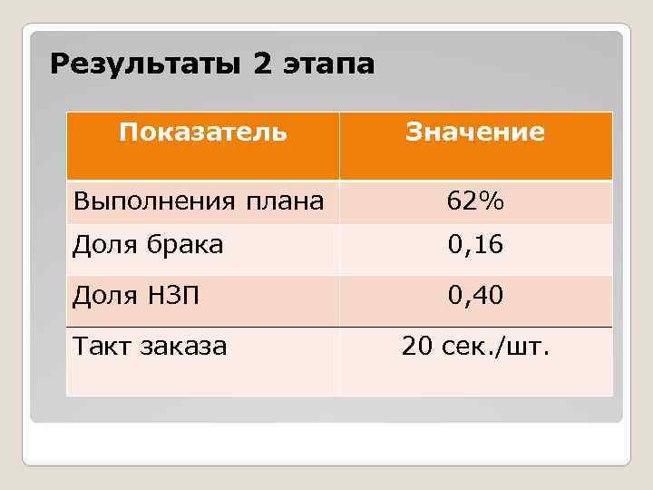 Результаты 2 этапа Показатель Значение Выполнения плана 62% Доля брака 0, 16 Доля НЗП