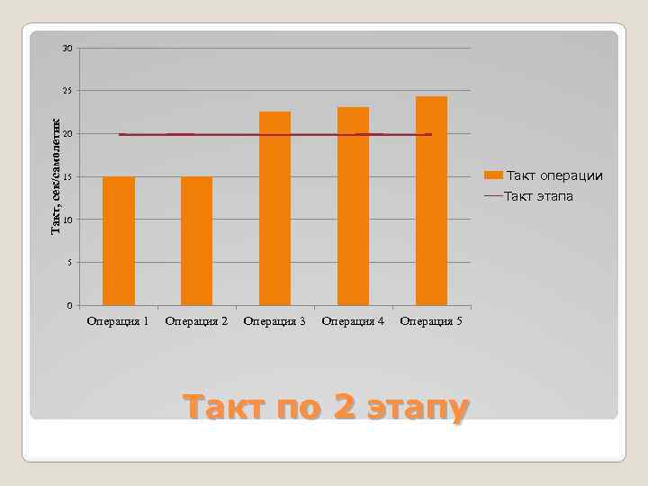 30 Такт, сек/самолетик 25 20 Такт операции 15 Такт этапа 10 5 0 Операция