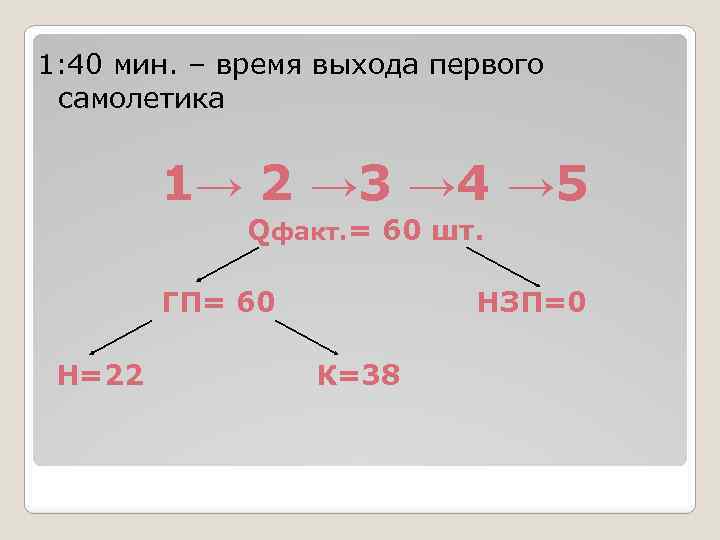 1: 40 мин. – время выхода первого самолетика 1→ 2 → 3 → 4