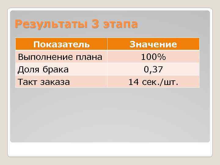 Результаты 3 этапа Показатель Выполнение плана Доля брака Такт заказа Значение 100% 0, 37