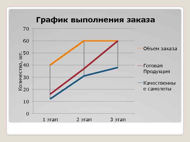 График выполнения заказа 70 Количество, шт. 60 Объем заказа 50 40 Готовая Продукция 30