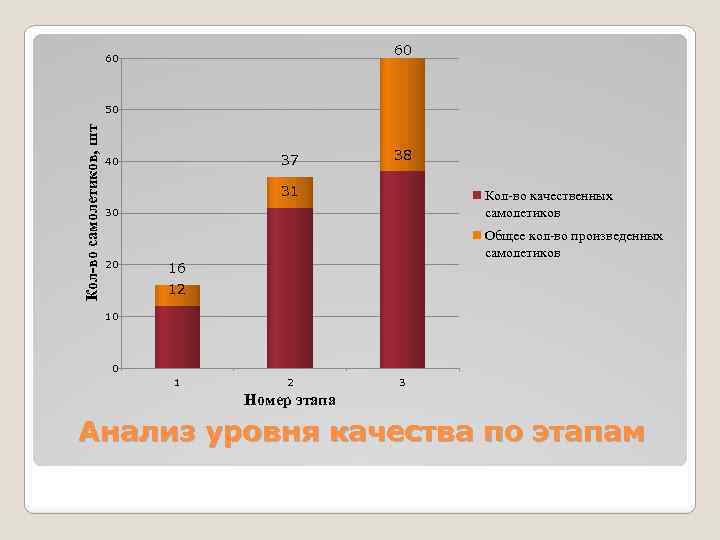 60 60 Кол-во самолетиков, шт 50 37 40 38 31 Кол-во качественных самолетиков 30