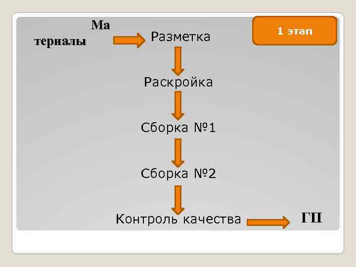 Ма териалы Разметка 1 этап Раскройка Сборка № 1 Сборка № 2 Контроль качества