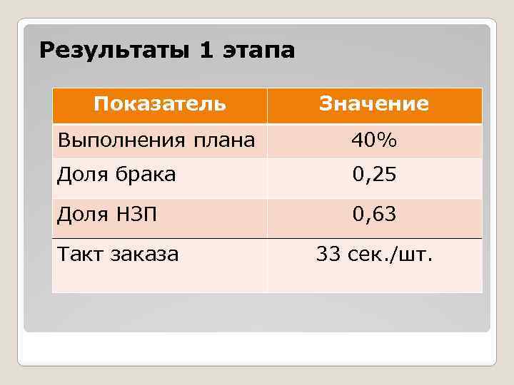 Результаты 1 этапа Показатель Значение Выполнения плана 40% Доля брака 0, 25 Доля НЗП