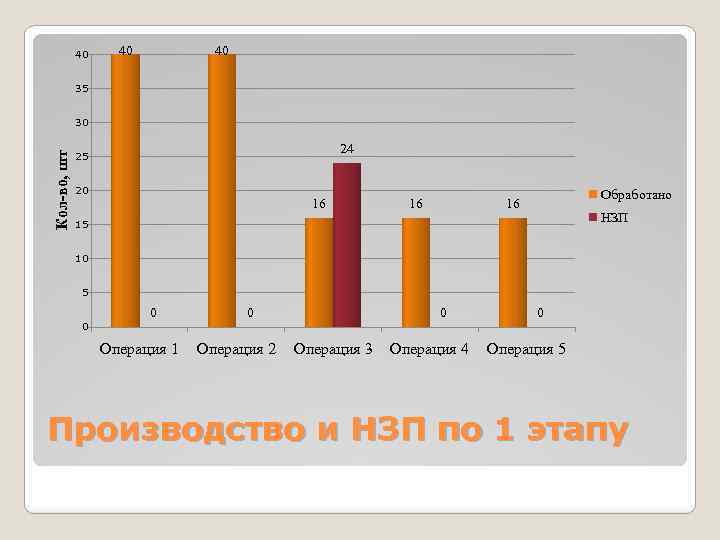 40 40 40 35 Кол-во, шт 30 24 25 20 16 16 Обработано 16