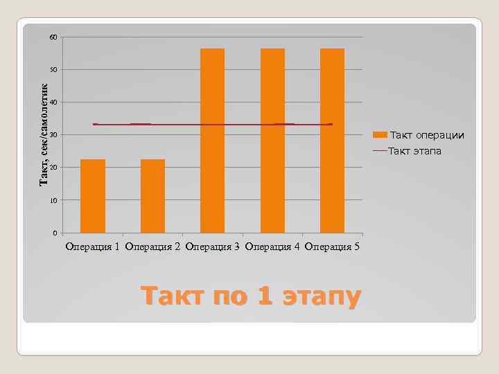 60 Такт, сек/самолетик 50 40 Такт операции 30 Такт этапа 20 10 0 Операция