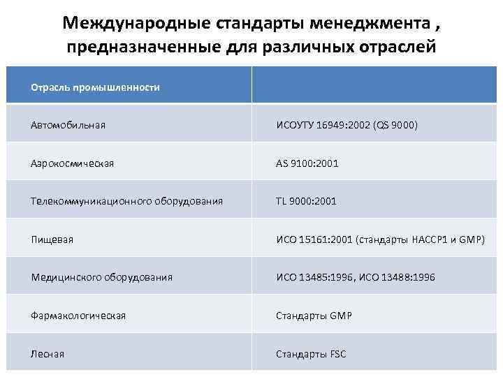 Международные стандарты менеджмента , предназначенные для различных отраслей Отрасль промышленности Автомобильная ИСОУТУ 16949: 2002