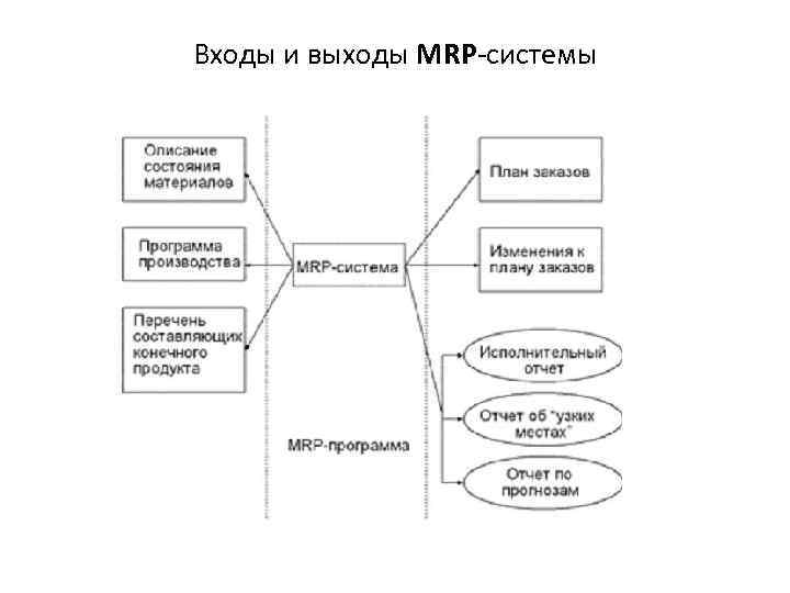 Входы и выходы MRP-системы 