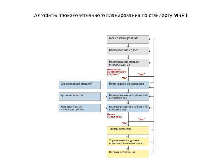 Алгоритм производственного планирования по стандарту MRP II 