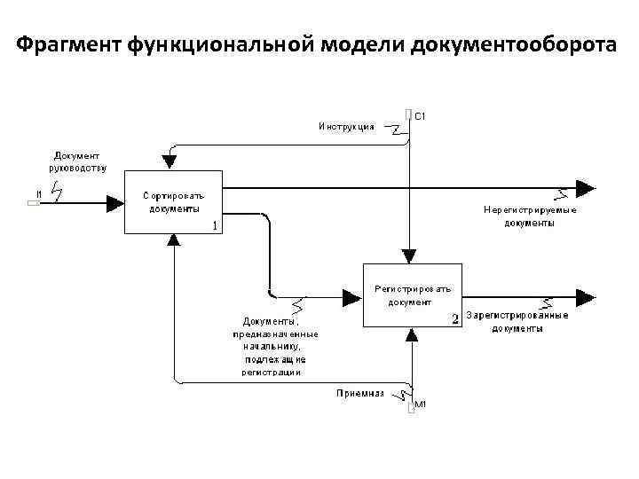 Сопровождение электронного документооборота. Документооборот. Цифровые платформы документооборота картинки. Функциональную модель (нотация - idef0) документооборот средней школы. Заведующий хозяйством документооборот.