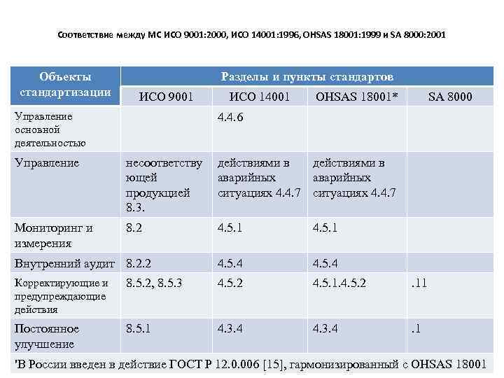 Соответствие между МС ИСО 9001: 2000, ИСО 14001: 1996, OHSAS 18001: 1999 и SA