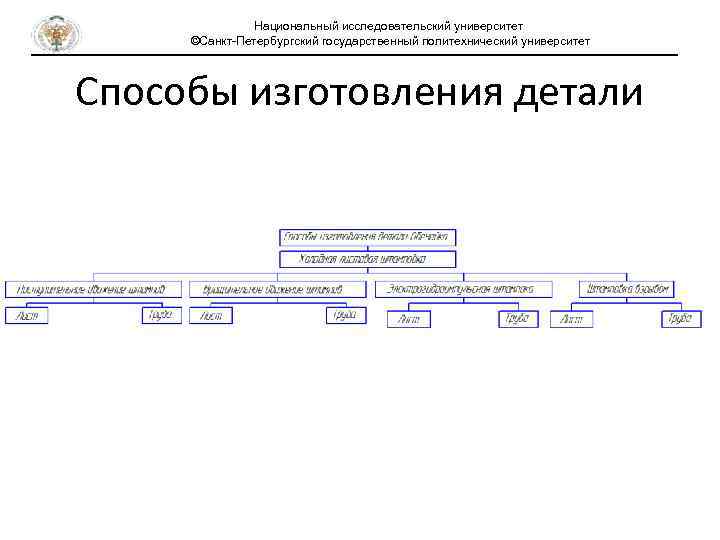 Национальный исследовательский университет ©Санкт-Петербургский государственный политехнический университет Способы изготовления детали 